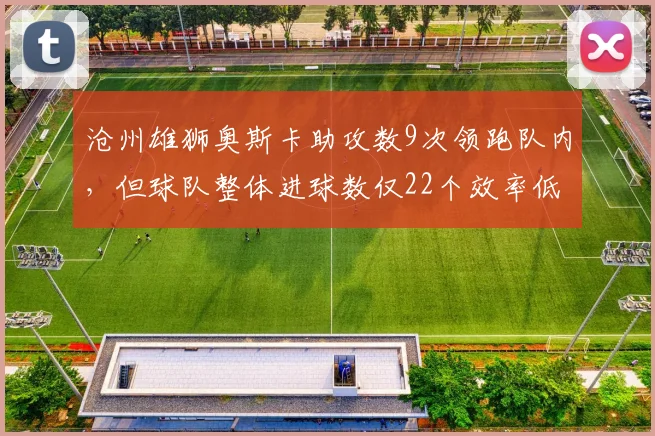 沧州雄狮奥斯卡助攻数9次领跑队内,但球队整体进球数仅22个效率低下